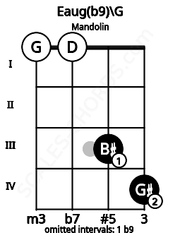 Fretboard image for the Eaug(b9)\G chord on mandolin frets: 0 0 3 4