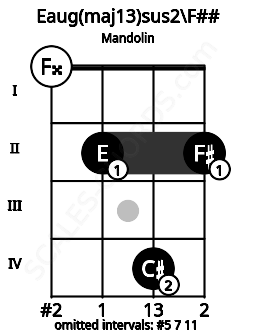 Fretboard image for the Eaug(maj13)sus2\Abb chord on mandolin frets: 0 2 4 2