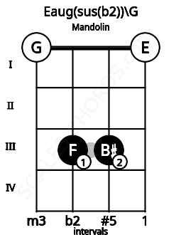 Fretboard image for the Eaug(sus(b2))\G chord on mandolin frets: 0 3 3 0