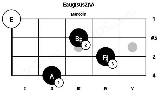 Fretboard image for the Eaug(sus2)\A chord on mandolin frets: 2 4 3 0