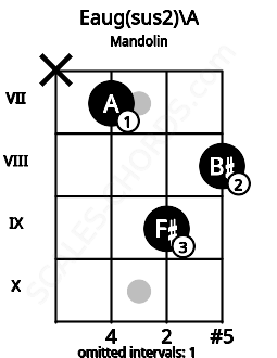 Fretboard image for the Eaug(sus2)\A chord on mandolin frets: x 7 9 8