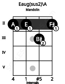 Fretboard image for the Eaug(sus2)\Bbb chord on mandolin frets: 2 2 3 2