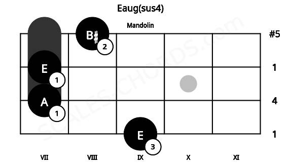 Fretboard image for the Eaug(sus4) chord on mandolin frets: 9 7 7 8