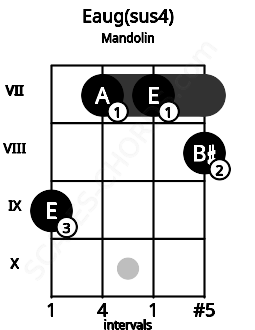 Fretboard image for the Eaug(sus4) chord on mandolin frets: 9 7 7 8