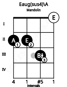Fretboard image for the Eaug(sus4)\A chord on mandolin frets: 2 2 3 0