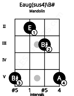 Fretboard image for the Eaug(sus4)\B# chord on mandolin frets: 5 2 3 5