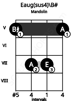 Fretboard image for the Eaug(sus4)\B# chord on mandolin frets: 5 7 7 5