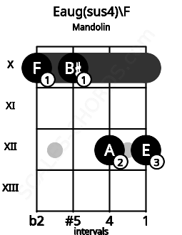 Fretboard image for the Eaug(sus4)\F chord on mandolin frets: 10 10 12 12