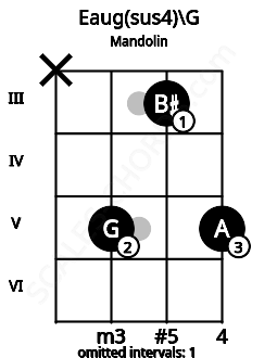 Fretboard image for the Eaug(sus4)\G chord on mandolin frets: x 5 3 5