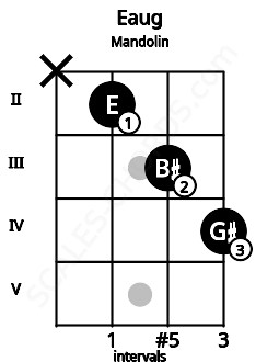 Fretboard image for the Eaug chord on mandolin frets: x 2 3 4