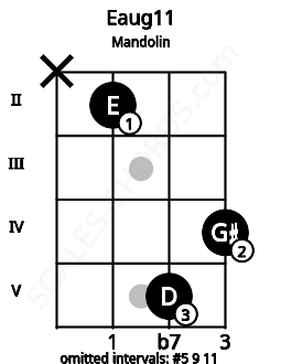 Fretboard image for the Eaug11 chord on mandolin frets: x 2 5 4