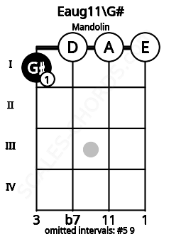 Fretboard image for the Eaug11\G# chord on mandolin frets: 1 0 0 0