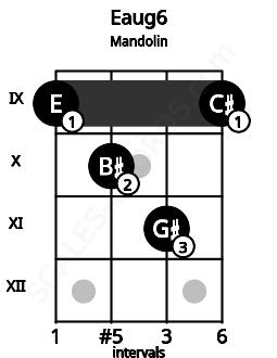 Fretboard image for the Eaug6 chord on mandolin frets: 9 10 11 9