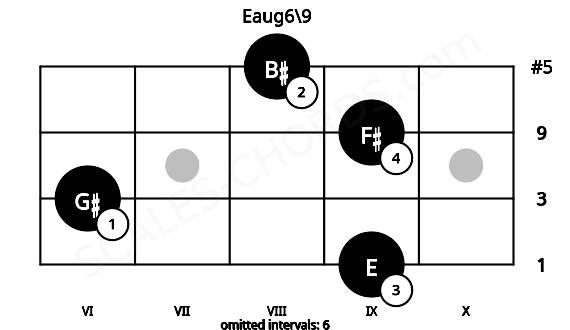 Fretboard image for the Eaug6\9 chord on mandolin frets: 9 6 9 8