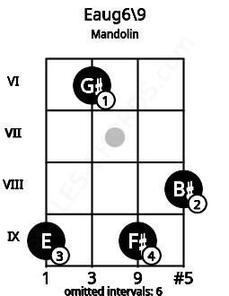 Fretboard image for the Eaug6\9 chord on mandolin frets: 9 6 9 8