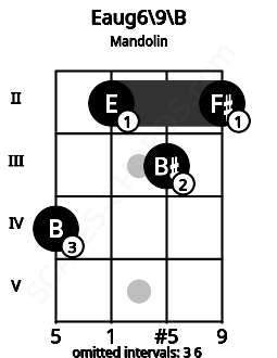 Fretboard image for the Eaug6\9\B chord on mandolin frets: 4 2 3 2