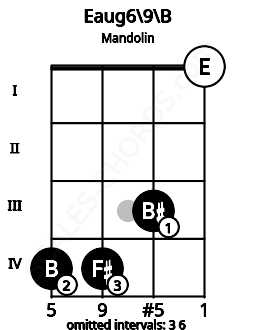 Fretboard image for the Eaug6/9\Cb chord on mandolin frets: 4 4 3 0