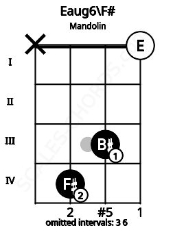 Fretboard image for the Eaug6\F# chord on mandolin frets: x 4 3 0