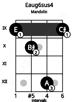 Fretboard image for the Eaug6sus4 chord on mandolin frets: 9 10 12 9