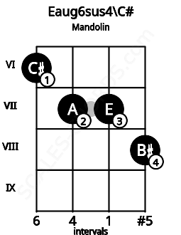 Fretboard image for the Eaug6sus4\C# chord on mandolin frets: 6 7 7 8