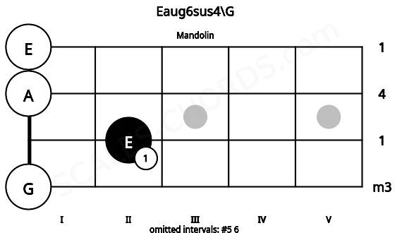 Fretboard image for the Eaug6sus4\G chord on mandolin frets: 0 2 0 0