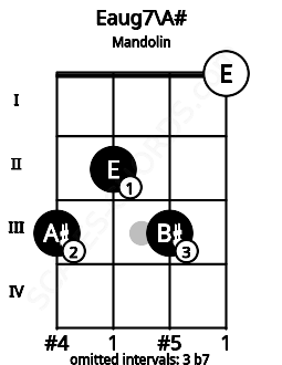 Fretboard image for the Eaug7\A# chord on mandolin frets: 3 2 3 0