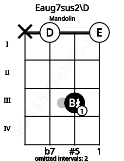 Fretboard image for the Eaug7sus2\D chord on mandolin frets: x 0 3 0