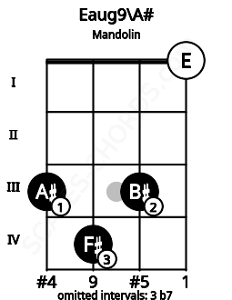 Fretboard image for the Eaug9\A# chord on mandolin frets: 3 4 3 0