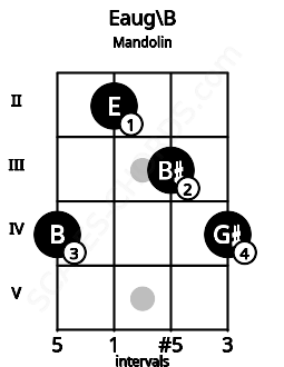 Fretboard image for the Eaug\B chord on mandolin frets: 4 2 3 4