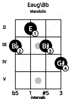 Fretboard image for the Eaug\Bb chord on mandolin frets: 3 2 3 4