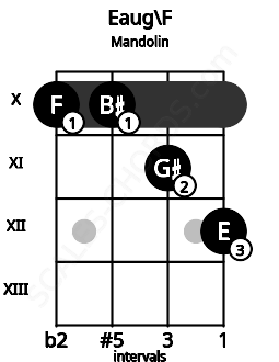 Fretboard image for the Eaug\E# chord on mandolin frets: 10 10 11 12