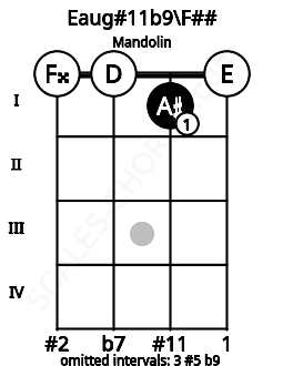 Fretboard image for the Eaug#11b9\F## chord on mandolin frets: 0 0 1 0