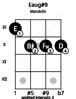 Fretboard image for the Eaug#9 chord on mandolin frets: 9 10 10 10