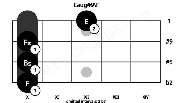 Fretboard image for the Eaug#9\F chord on mandolin frets: 10 10 10 12