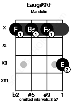 Fretboard image for the Eaug#9\F chord on mandolin frets: 10 10 10 12