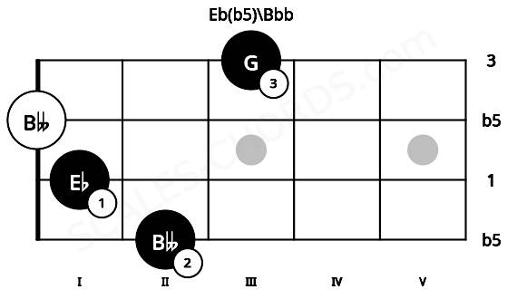 Fretboard image for the Eb(b5)\Bbb chord on mandolin frets: 2 1 0 3