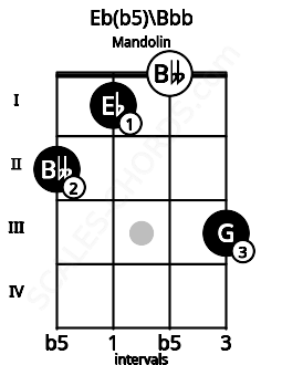 Fretboard image for the Eb(b5)\Bbb chord on mandolin frets: 2 1 0 3