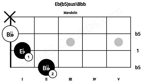 Fretboard image for the Eb(b5)sus\Bbb chord on mandolin frets: 2 1 0 x