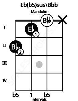 Fretboard image for the Eb(b5)sus\Bbb chord on mandolin frets: 2 1 0 x