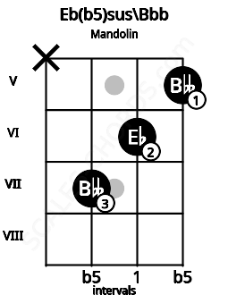 Fretboard image for the Eb(b5)sus\Bbb chord on mandolin frets: x 7 6 5