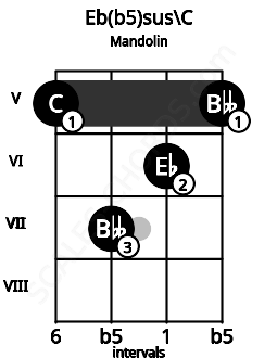 Fretboard image for the Eb(b5)sus\C chord on mandolin frets: 5 7 6 5