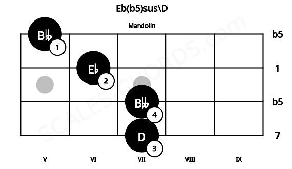 Fretboard image for the Eb(b5)sus\D chord on mandolin frets: 7 7 6 5