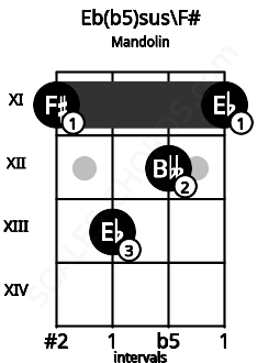 Fretboard image for the Eb(b5)sus\F# chord on mandolin frets: 11 13 12 11