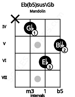 Fretboard image for the Eb(b5)sus\Gb chord on mandolin frets: x 4 6 5