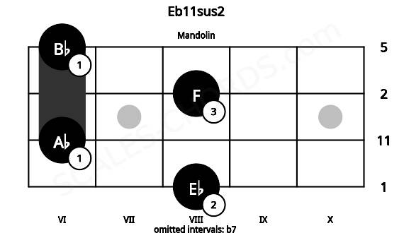 Fretboard image for the Eb11sus2 chord on mandolin frets: 8 6 8 6