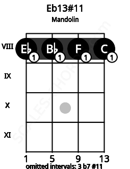 Fretboard image for the Eb13#11 chord on mandolin frets: 8 8 8 8