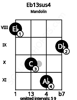 Fretboard image for the Eb13sus4 chord on mandolin frets: 8 10 11 9