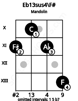 Fretboard image for the Eb13sus4\F# chord on mandolin frets: 11 10 11 13