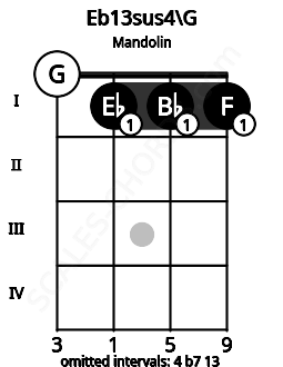 Fretboard image for the Eb13sus4\G chord on mandolin frets: 0 1 1 1