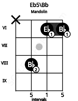 Fretboard image for the Eb5\Bb chord on mandolin frets: x 8 6 6